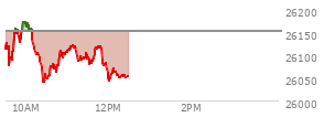 At 04:00 PM EST, the Nasdaq last traded at 26151.3,  up 171.11 points or 0.66%, which is 2.59 points above the open, 99.57 points above the low of the day, and 74.53 points below the high of the day