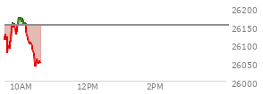 At 04:00 PM EST, the Nasdaq last traded at 26151.3,  up 171.11 points or 0.66%, which is 2.59 points above the open, 99.57 points above the low of the day, and 74.53 points below the high of the day