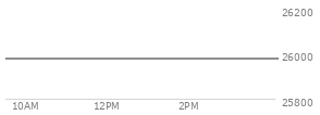 At 04:00 PM EST, the Nasdaq last traded at 26151.3,  up 171.11 points or 0.66%, which is 2.59 points above the open, 99.57 points above the low of the day, and 74.53 points below the high of the day