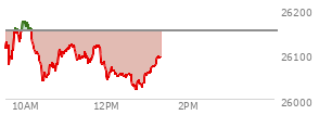 At 04:00 PM EST, the Nasdaq last traded at 26151.3,  up 171.11 points or 0.66%, which is 2.59 points above the open, 99.57 points above the low of the day, and 74.53 points below the high of the day