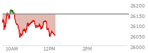 At 10:47 AM EST, the Nasdaq last traded at 26079.911,  down 71.389 points or -0.27%, which is 19.67 points below the open, 44.42 points above the low of the day, and 98.63 points below the high of the day