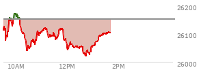 At 10:58 AM EST, the Nasdaq last traded at 26104.939,  down 46.361 points or -0.18%, which is 5.36 points above the open, 69.44 points above the low of the day, and 73.6 points below the high of the day