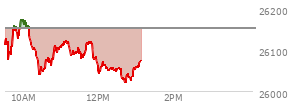 At 11:44 AM EST, the Nasdaq last traded at 26118.55,  down 32.75 points or -0.13%, which is 18.97 points above the open, 83.06 points above the low of the day, and 59.99 points below the high of the day