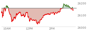At 12:57 PM EST, the Nasdaq last traded at 26049.61,  down 101.69 points or -0.39%, which is 49.97 points below the open, 27.98 points above the low of the day, and 128.93 points below the high of the day
