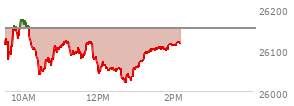 At 12:59 PM EST, the Nasdaq last traded at 26057.478,  down 93.822 points or -0.36%, which is 42.1 points below the open, 35.85 points above the low of the day, and 121.06 points below the high of the day