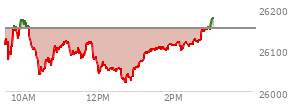 At 01:41 PM EST, the Nasdaq last traded at 26108.959,  down 42.341 points or -0.16%, which is 9.38 points above the open, 87.33 points above the low of the day, and 69.58 points below the high of the day