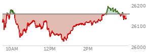 At 04:00 PM EST, the Nasdaq last traded at 26130.197,  down 21.103 points or -0.08%, which is 30.62 points above the open, 108.57 points above the low of the day, and 59.61 points below the high of the day