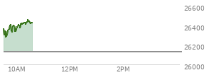 At 04:00 PM EST, the Nasdaq last traded at 26130.197,  down 21.103 points or -0.08%, which is 30.62 points above the open, 108.57 points above the low of the day, and 59.61 points below the high of the day
