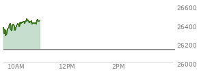 At 09:39 AM EST, the Nasdaq last traded at 26287.369,  up 157.172 points or 0.60%, which is 69.61 points below the open, 8.89 points above the low of the day, and 98.18 points below the high of the day