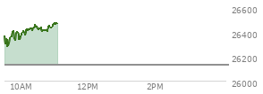 At 09:43 AM EST, the Nasdaq last traded at 26360.188,  up 229.991 points or 0.88%, which is 3.21 points above the open, 81.71 points above the low of the day, and 25.36 points below the high of the day