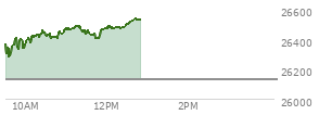 At 10:26 AM EST, the Nasdaq last traded at 26434.022,  up 303.825 points or 1.16%, which is 77.05 points above the open, 155.54 points above the low of the day, and 3.84 points below the high of the day