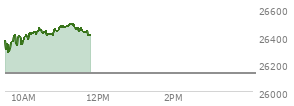 At 10:29 AM EST, the Nasdaq last traded at 26444.299,  up 314.102 points or 1.20%, which is 87.32 points above the open, 165.82 points above the low of the day, and 16.91 points below the high of the day