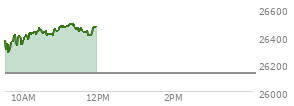 At 10:39 AM EST, the Nasdaq last traded at 26406.966,  up 276.769 points or 1.06%, which is 49.99 points above the open, 128.49 points above the low of the day, and 54.24 points below the high of the day
