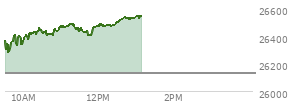 At 10:48 AM EST, the Nasdaq last traded at 26421.406,  up 291.209 points or 1.11%, which is 64.43 points above the open, 142.93 points above the low of the day, and 39.8 points below the high of the day
