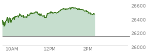 At 11:03 AM EST, the Nasdaq last traded at 26461.696,  up 331.499 points or 1.27%, which is 104.72 points above the open, 183.22 points above the low of the day, and 17.94 points below the high of the day