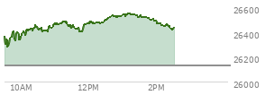 At 11:15 AM EST, the Nasdaq last traded at 26485.121,  up 354.924 points or 1.36%, which is 128.14 points above the open, 206.64 points above the low of the day, and 1.16 points below the high of the day