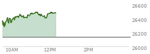 At 11:20 AM EST, the Nasdaq last traded at 26487.478,  up 357.281 points or 1.37%, which is 130.5 points above the open, 209 points above the low of the day, and 6.19 points below the high of the day
