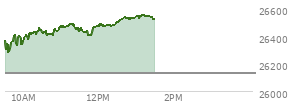 At 11:20 AM EST, the Nasdaq last traded at 26487.478,  up 357.281 points or 1.37%, which is 130.5 points above the open, 209 points above the low of the day, and 6.19 points below the high of the day