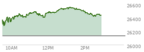 At 11:39 AM EST, the Nasdaq last traded at 26425.85,  up 295.653 points or 1.13%, which is 68.87 points above the open, 147.37 points above the low of the day, and 67.82 points below the high of the day