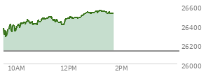 At 12:38 PM EST, the Nasdaq last traded at 26519.368,  up 389.171 points or 1.49%, which is 162.39 points above the open, 240.89 points above the low of the day, and 3.65 points below the high of the day
