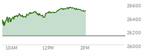 At 12:56 PM EST, the Nasdaq last traded at 26526.359,  up 396.162 points or 1.52%, which is 169.38 points above the open, 247.88 points above the low of the day, and 13.4 points below the high of the day