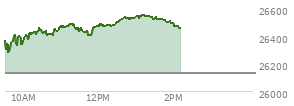 At 01:03 PM EST, the Nasdaq last traded at 26542.863,  up 412.666 points or 1.58%, which is 185.89 points above the open, 264.38 points above the low of the day, and 2.61 points below the high of the day