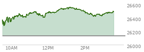 At 01:19 PM EST, the Nasdaq last traded at 26543.893,  up 413.696 points or 1.58%, which is 186.92 points above the open, 265.41 points above the low of the day, and 10.01 points below the high of the day
