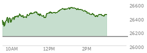 At 02:03 PM EST, the Nasdaq last traded at 26471.509,  up 341.312 points or 1.31%, which is 114.53 points above the open, 193.03 points above the low of the day, and 82.39 points below the high of the day