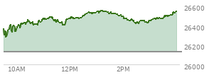 At 02:11 PM EST, the Nasdaq last traded at 26458.775,  up 328.578 points or 1.26%, which is 101.8 points above the open, 180.3 points above the low of the day, and 95.12 points below the high of the day