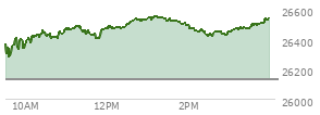 At 02:19 PM EST, the Nasdaq last traded at 26460.285,  up 330.088 points or 1.26%, which is 103.31 points above the open, 181.81 points above the low of the day, and 93.61 points below the high of the day