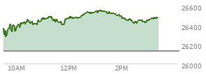 At 02:19 PM EST, the Nasdaq last traded at 26460.285,  up 330.088 points or 1.26%, which is 103.31 points above the open, 181.81 points above the low of the day, and 93.61 points below the high of the day