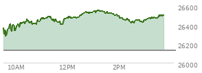 At 02:45 PM EST, the Nasdaq last traded at 26447.053,  up 316.856 points or 1.21%, which is 90.08 points above the open, 168.57 points above the low of the day, and 106.85 points below the high of the day