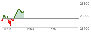 At 04:00 PM EST, the Nasdaq last traded at 26541.352,  up 411.155 points or 1.57%, which is 184.38 points above the open, 262.87 points above the low of the day, and 12.55 points below the high of the day