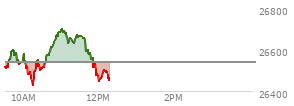 At 04:00 PM EST, the Nasdaq last traded at 26541.352,  up 411.155 points or 1.57%, which is 184.38 points above the open, 262.87 points above the low of the day, and 12.55 points below the high of the day