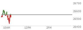 At 04:00 PM EST, the Nasdaq last traded at 26541.352,  up 411.155 points or 1.57%, which is 184.38 points above the open, 262.87 points above the low of the day, and 12.55 points below the high of the day