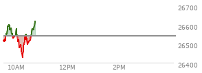 At 09:36 AM EST, the Nasdaq last traded at 26546.503,  up 5.151 points or 0.02%, which is 30.68 points above the open, 40.3 points above the low of the day, and 4.33 points below the high of the day