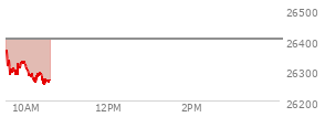 At 10:04 AM EST, the Nasdaq last traded at 26510.69,  down 30.662 points or -0.12%, which is 5.13 points below the open, 4.49 points above the low of the day, and 94.38 points below the high of the day