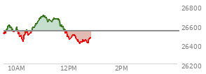 At 11:31 AM EST, the Nasdaq last traded at 26664.884,  up 123.532 points or 0.47%, which is 149.06 points above the open, 234.94 points above the low of the day, and 35.79 points below the high of the day