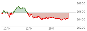 At 11:41 AM EST, the Nasdaq last traded at 26594.44,  up 53.088 points or 0.20%, which is 78.62 points above the open, 164.49 points above the low of the day, and 106.24 points below the high of the day