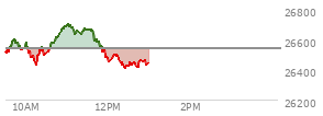 At 11:41 AM EST, the Nasdaq last traded at 26594.44,  up 53.088 points or 0.20%, which is 78.62 points above the open, 164.49 points above the low of the day, and 106.24 points below the high of the day