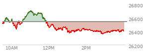 At 01:01 PM EST, the Nasdaq last traded at 26388.479,  down 152.873 points or -0.58%, which is  day's low, 127.34 points below the open, and 312.2 points below the high of the day
