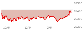 At 04:00 PM EST, the Nasdaq last traded at 26402.423,  down 138.929 points or -0.52%, which is 113.4 points below the open, 42.92 points above the low of the day, and 298.26 points below the high of the day