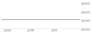 On August 28, 2026, the Nasdaq ended at 26402.423,  down 138.929 points or -0.52%, which was 113.4 points below the open, 42.92 points above the low of the day, and 298.26 points below the high of the day