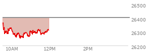 On August 28, 2026, the Nasdaq ended at 26402.423,  down 138.929 points or -0.52%, which was 113.4 points below the open, 42.92 points above the low of the day, and 298.26 points below the high of the day