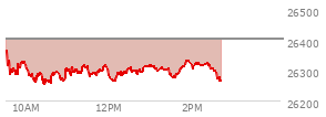 At 01:24 PM EST, the Nasdaq last traded at 26303.968,  down 98.455 points or -0.37%, which is 54.59 points below the open, 54.2 points above the low of the day, and 76.57 points below the high of the day