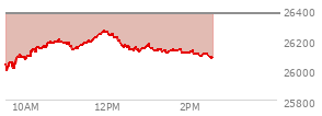 At 03:39 PM EST, the Nasdaq last traded at 26325.283,  down 77.14 points or -0.29%, which is 33.28 points below the open, 75.51 points above the low of the day, and 55.26 points below the high of the day