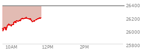 At 10:21 AM EST, the Nasdaq last traded at 26137.285,  down 233.604 points or -0.89%, which is 102.86 points above the open, 140.96 points above the low of the day, and 10.91 points below the high of the day
