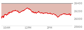 At 01:49 PM EST, the Nasdaq last traded at 26110.723,  down 260.166 points or -0.99%, which is 76.3 points above the open, 114.4 points above the low of the day, and 149.87 points below the high of the day