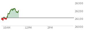 At 09:58 AM EST, the Nasdaq last traded at 26091.646,  down 8.128 points or -0.03%, which is 9.34 points above the open, 27.33 points above the low of the day, and 24.75 points below the high of the day