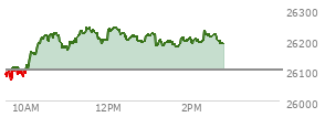 At 10:27 AM EST, the Nasdaq last traded at 26213.557,  up 113.783 points or 0.44%, which is 131.25 points above the open, 149.24 points above the low of the day, and 1.71 points below the high of the day